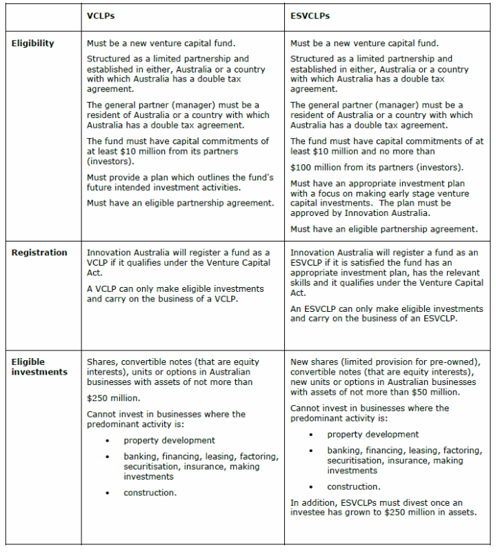 Difference between VCLP and ESVLP