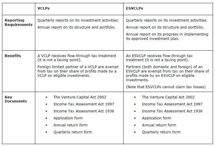 Difference between VCLP and ESVLP